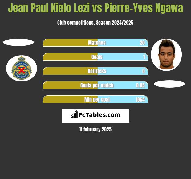 Jean Paul Kielo Lezi vs Pierre-Yves Ngawa h2h player stats