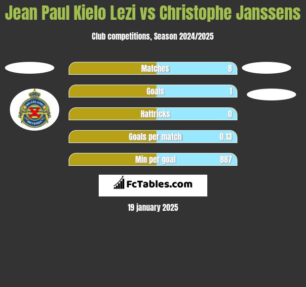 Jean Paul Kielo Lezi vs Christophe Janssens h2h player stats