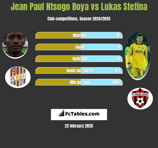 Jean Paul Ntsogo Boya vs Lukas Stetina h2h player stats