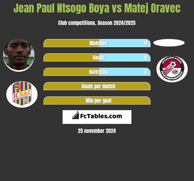 Jean Paul Ntsogo Boya vs Matej Oravec h2h player stats