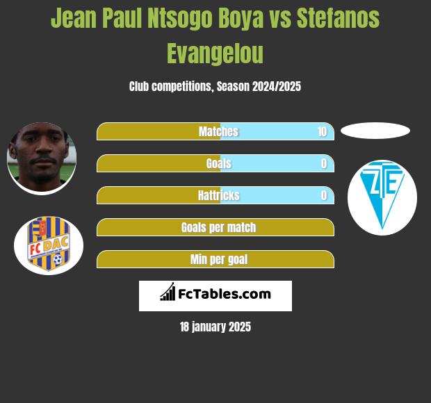 Jean Paul Ntsogo Boya vs Stefanos Evangelou h2h player stats