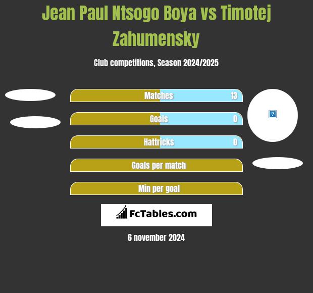 Jean Paul Ntsogo Boya vs Timotej Zahumensky h2h player stats