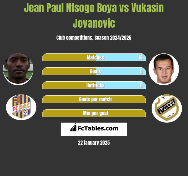 Jean Paul Ntsogo Boya vs Vukasin Jovanovic h2h player stats