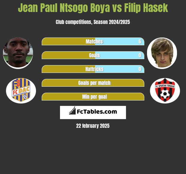 Jean Paul Ntsogo Boya vs Filip Hasek h2h player stats