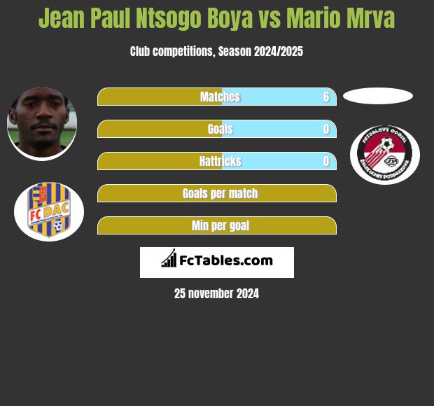 Jean Paul Ntsogo Boya vs Mario Mrva h2h player stats