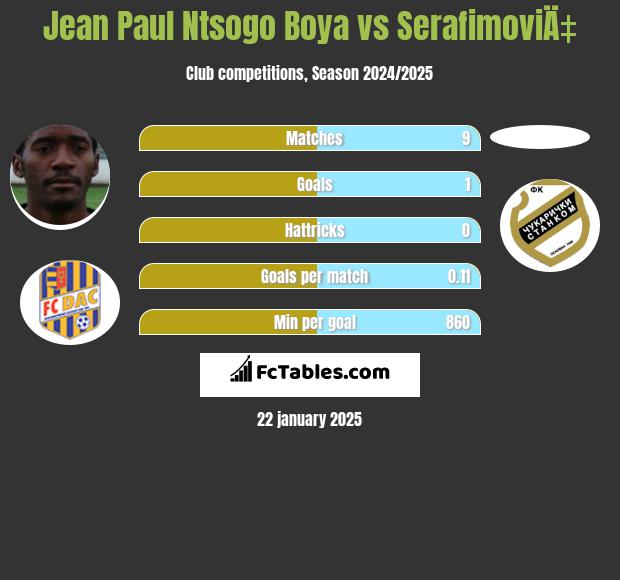 Jean Paul Ntsogo Boya vs SerafimoviÄ‡ h2h player stats