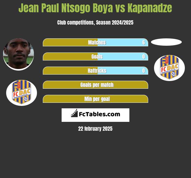 Jean Paul Ntsogo Boya vs Kapanadze h2h player stats