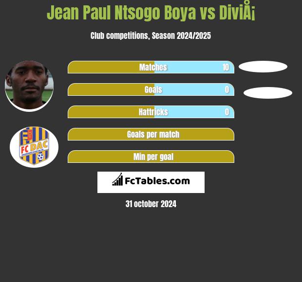 Jean Paul Ntsogo Boya vs DiviÅ¡ h2h player stats