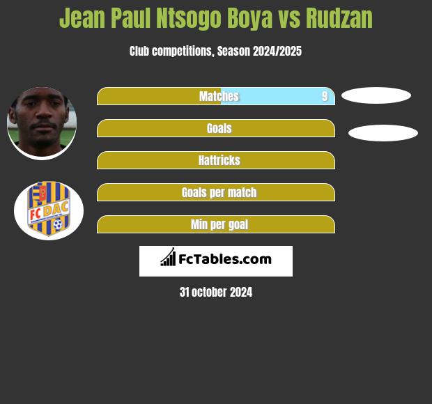 Jean Paul Ntsogo Boya vs Rudzan h2h player stats