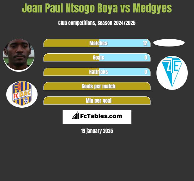 Jean Paul Ntsogo Boya vs Medgyes h2h player stats