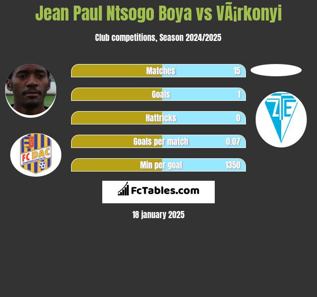 Jean Paul Ntsogo Boya vs VÃ¡rkonyi h2h player stats