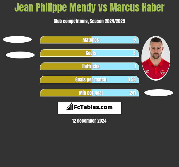 Jean Philippe Mendy vs Marcus Haber h2h player stats