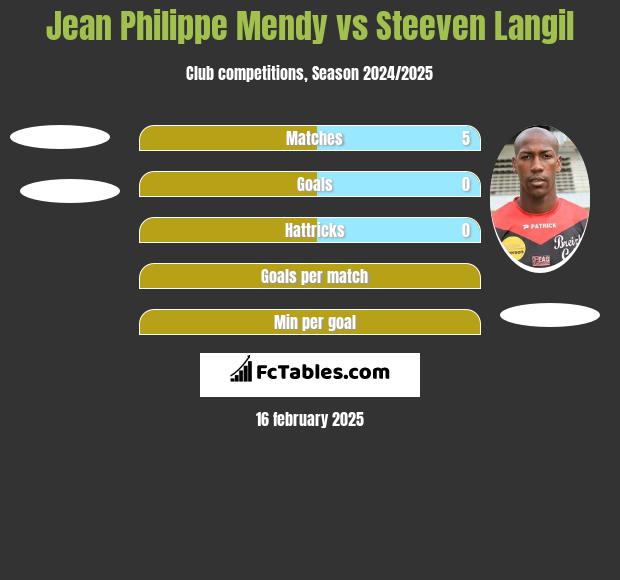 Jean Philippe Mendy vs Steeven Langil h2h player stats