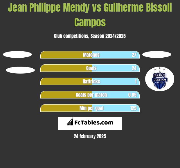 Jean Philippe Mendy vs Guilherme Bissoli Campos h2h player stats