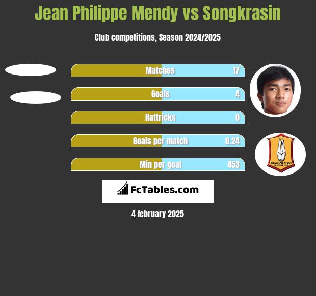 Jean Philippe Mendy vs Songkrasin h2h player stats