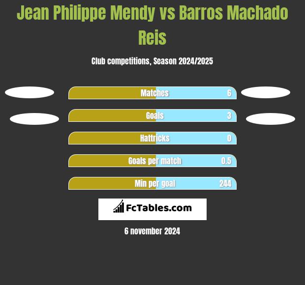 Jean Philippe Mendy vs Barros Machado Reis h2h player stats