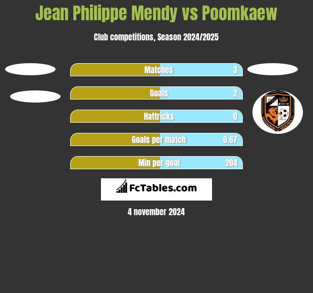 Jean Philippe Mendy vs Poomkaew h2h player stats