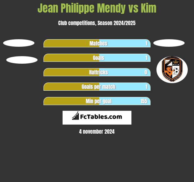 Jean Philippe Mendy vs Kim h2h player stats