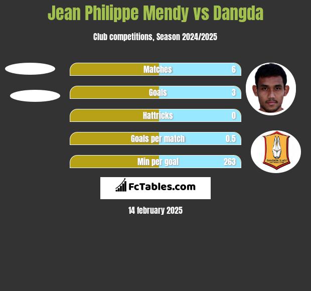 Jean Philippe Mendy vs Dangda h2h player stats