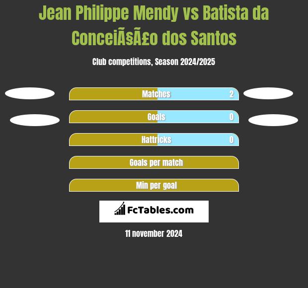 Jean Philippe Mendy vs Batista da ConceiÃ§Ã£o dos Santos h2h player stats