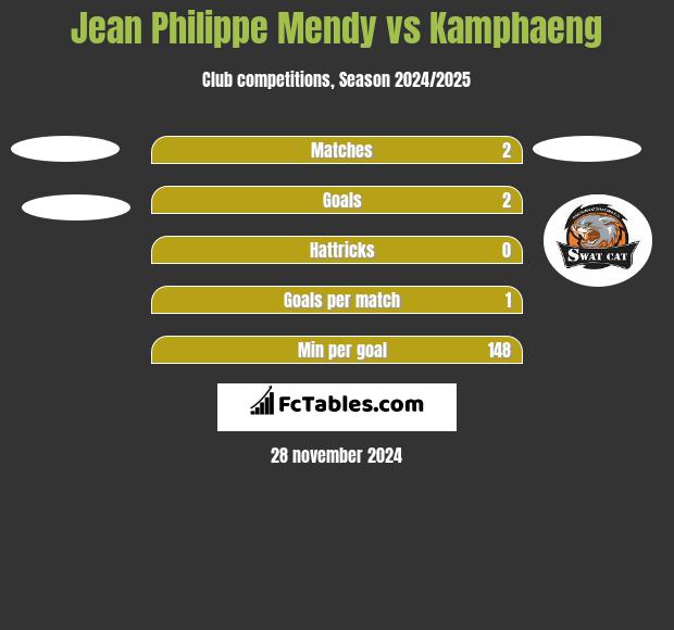 Jean Philippe Mendy vs Kamphaeng h2h player stats