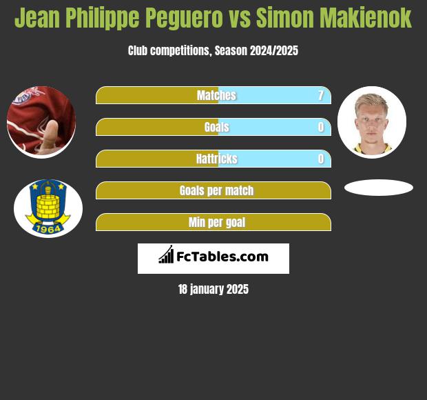 Jean Philippe Peguero vs Simon Makienok h2h player stats