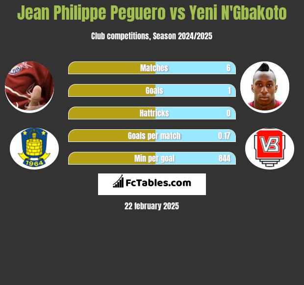 Jean Philippe Peguero vs Yeni N'Gbakoto h2h player stats