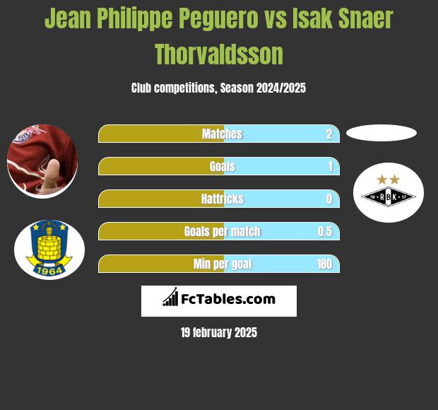 Jean Philippe Peguero vs Isak Snaer Thorvaldsson h2h player stats