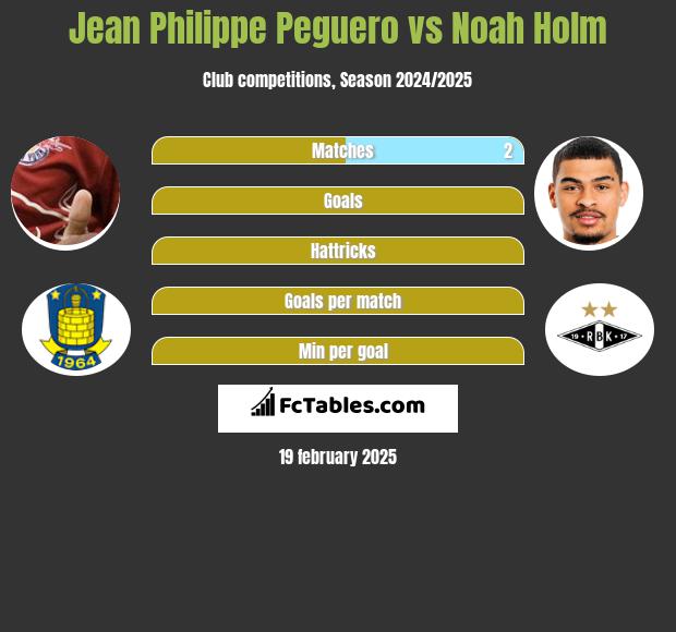 Jean Philippe Peguero vs Noah Holm h2h player stats