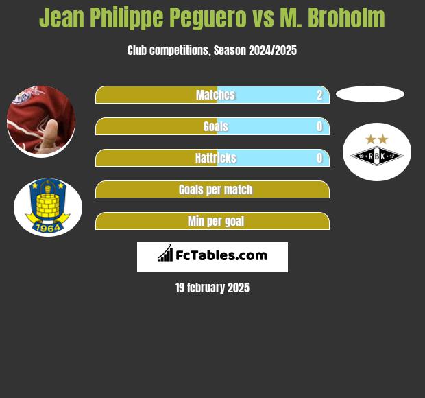 Jean Philippe Peguero vs M. Broholm h2h player stats