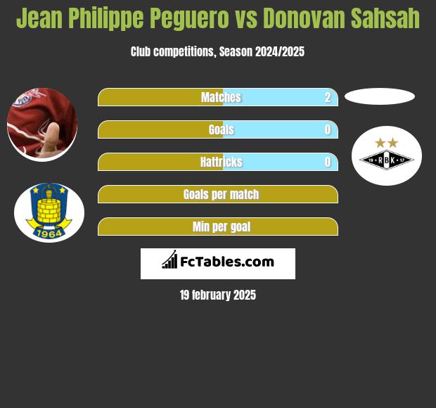 Jean Philippe Peguero vs Donovan Sahsah h2h player stats