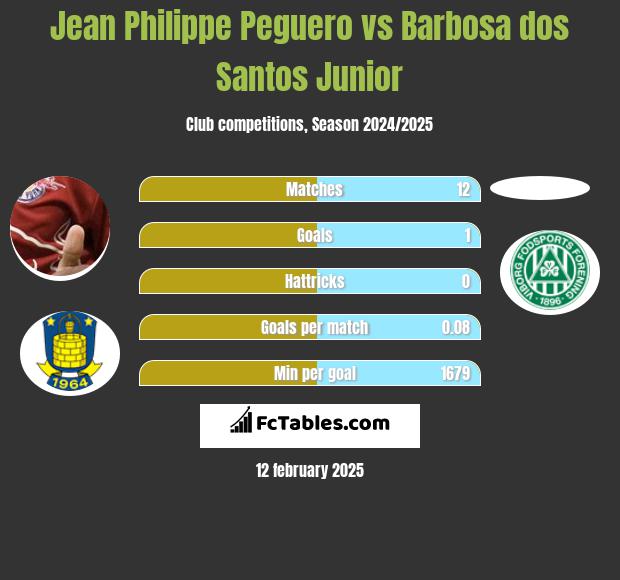 Jean Philippe Peguero vs Barbosa dos Santos Junior h2h player stats