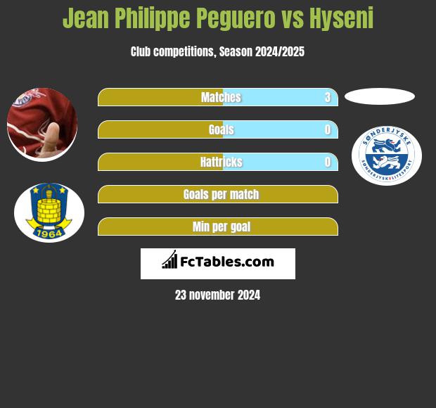 Jean Philippe Peguero vs Hyseni h2h player stats