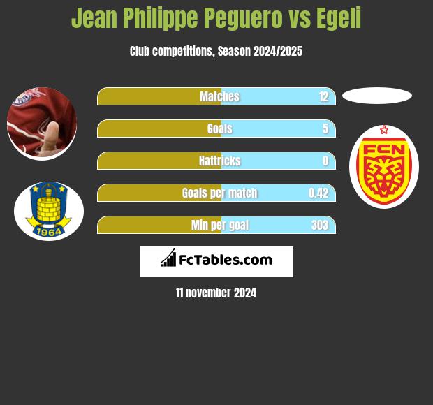 Jean Philippe Peguero vs Egeli h2h player stats