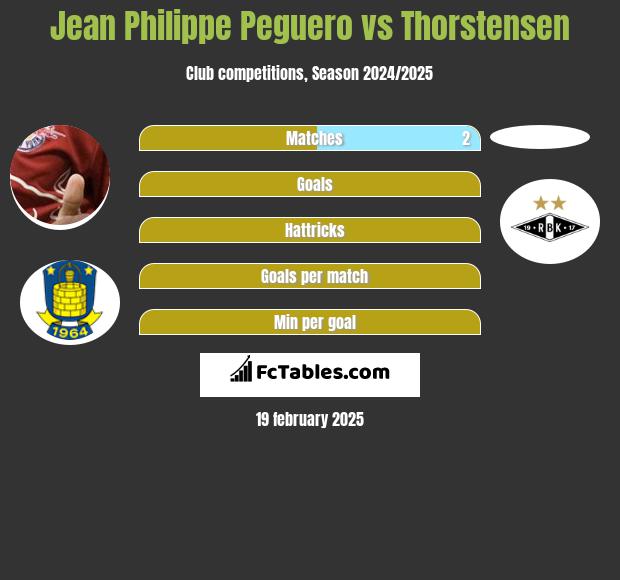 Jean Philippe Peguero vs Thorstensen h2h player stats