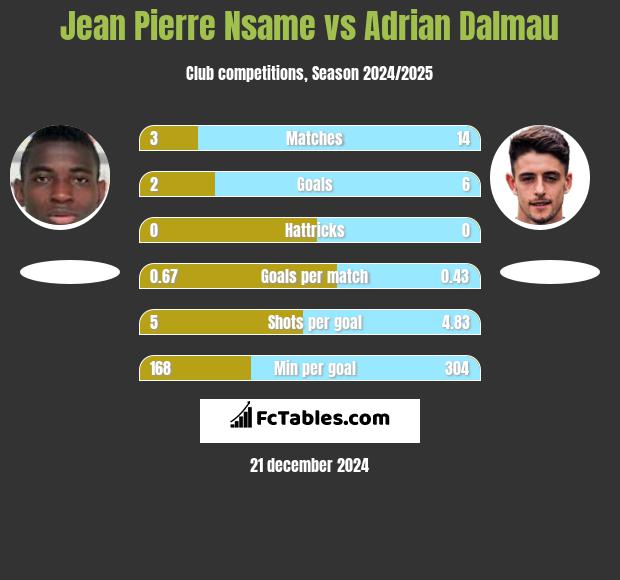 Jean Pierre Nsame vs Adrian Dalmau h2h player stats