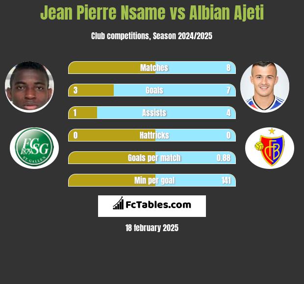 Jean Pierre Nsame vs Albian Ajeti h2h player stats