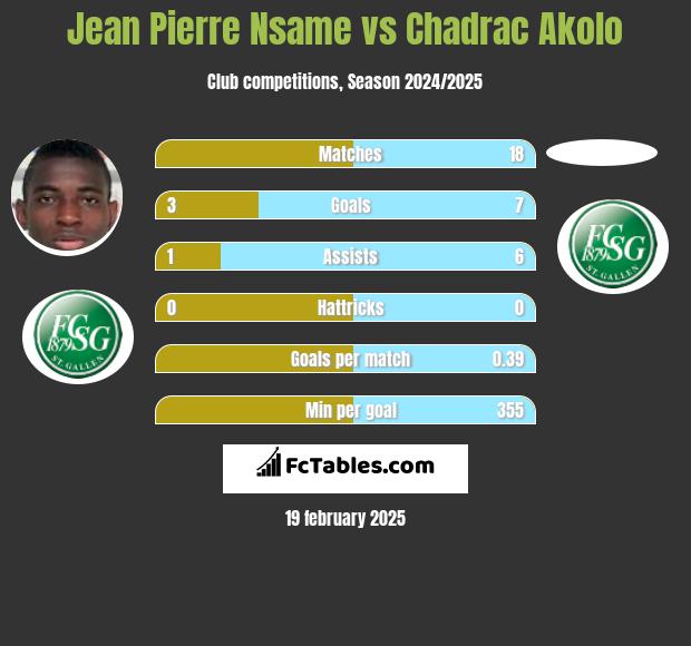 Jean Pierre Nsame vs Chadrac Akolo h2h player stats