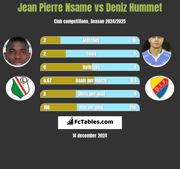 Jean Pierre Nsame vs Deniz Hummet h2h player stats