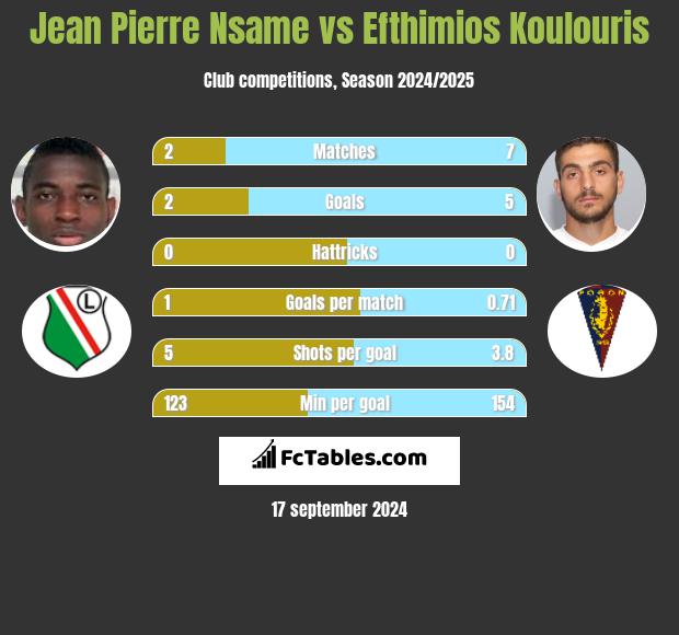 Jean Pierre Nsame vs Efthimios Koulouris h2h player stats