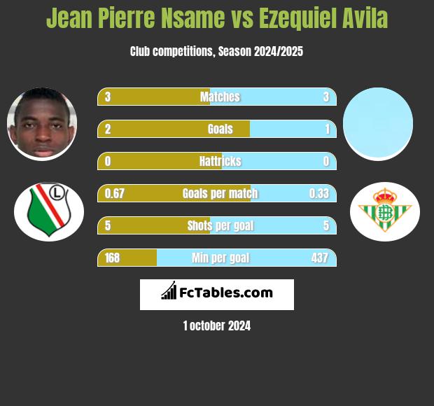 Jean Pierre Nsame vs Ezequiel Avila h2h player stats