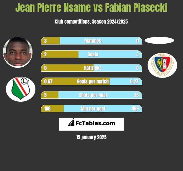 Jean Pierre Nsame vs Fabian Piasecki h2h player stats