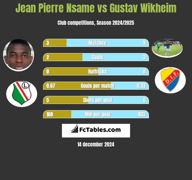 Jean Pierre Nsame vs Gustav Wikheim h2h player stats