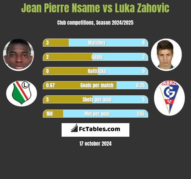 Jean Pierre Nsame vs Luka Zahovic h2h player stats