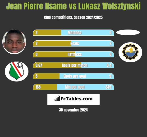 Jean Pierre Nsame vs Łukasz Wolsztyński h2h player stats