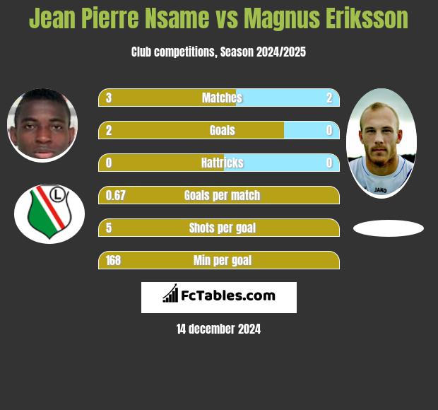 Jean Pierre Nsame vs Magnus Eriksson h2h player stats