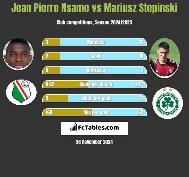 Jean Pierre Nsame vs Mariusz Stępiński h2h player stats