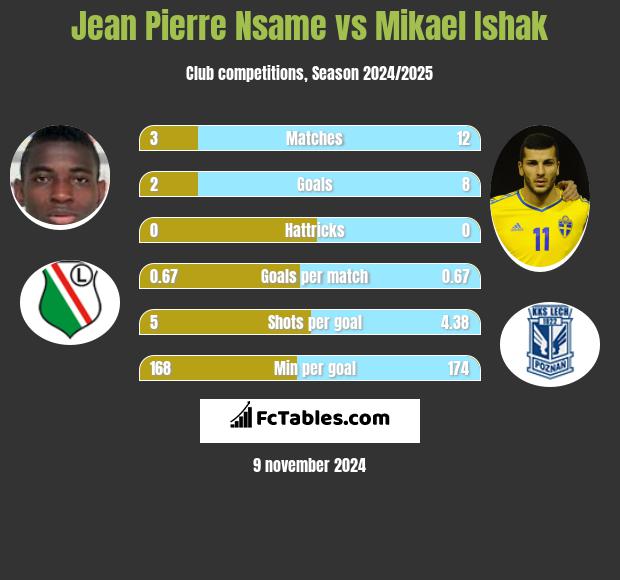 Jean Pierre Nsame vs Mikael Ishak h2h player stats