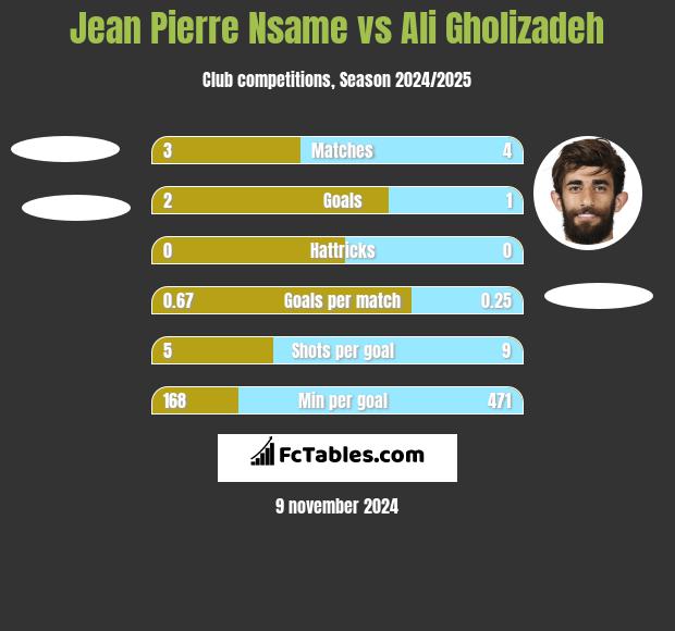 Jean Pierre Nsame vs Ali Gholizadeh h2h player stats