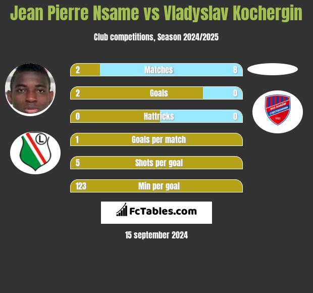 Jean Pierre Nsame vs Vladyslav Kochergin h2h player stats